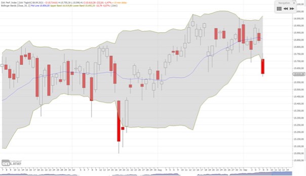 Einfache Trading Strategien mit Bollinger Bändern screenshot 1